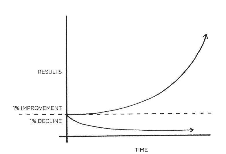 compound effect 1% change